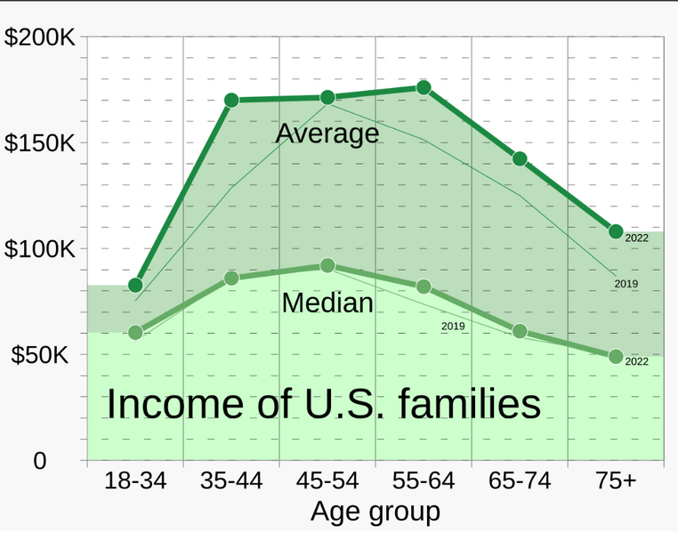 File:Average vs Median Income.png