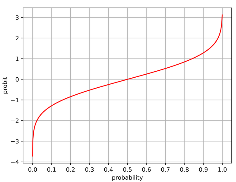 File:Probit curve.png